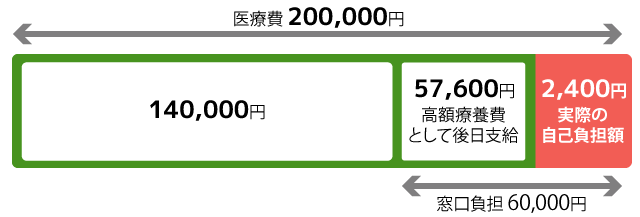 高額療養費の例